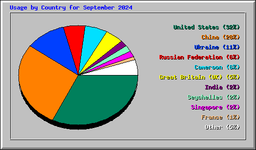 Usage by Country for September 2024