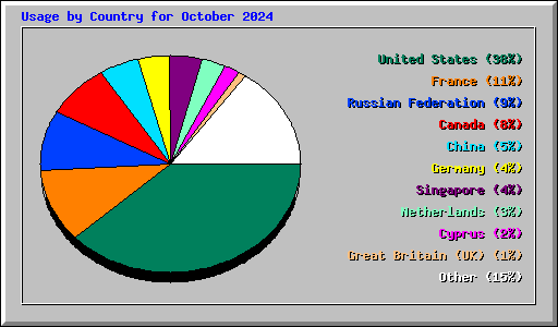 Usage by Country for October 2024