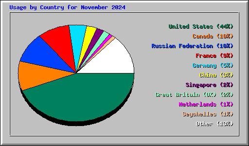 Usage by Country for November 2024