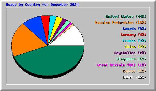 Usage by Country for December 2024