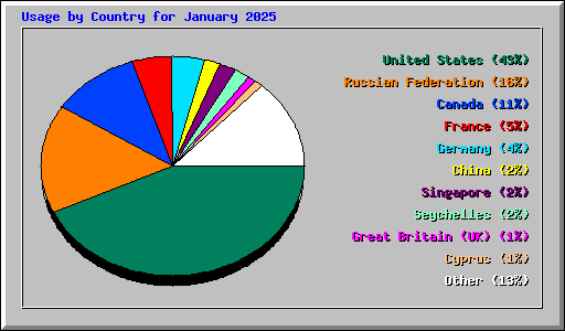 Usage by Country for January 2025