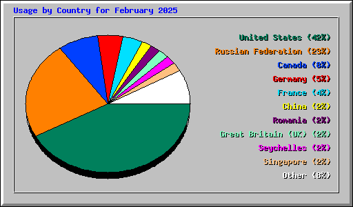 Usage by Country for February 2025