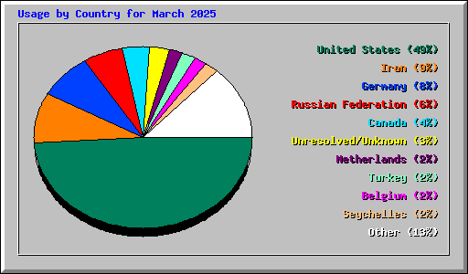 Usage by Country for March 2025