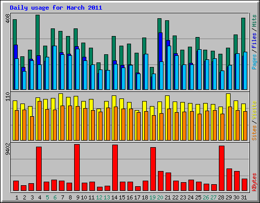 Daily usage for March 2011