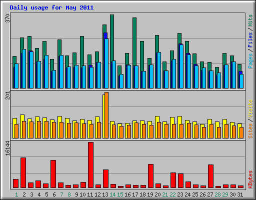 Daily usage for May 2011