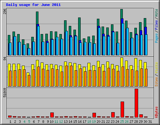 Daily usage for June 2011