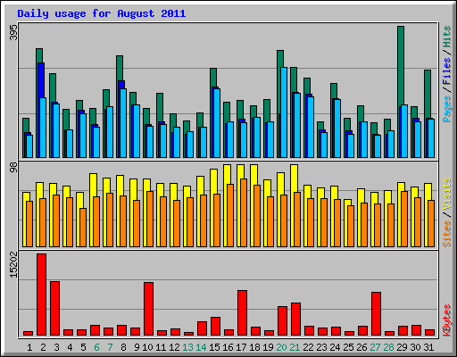 Daily usage for August 2011