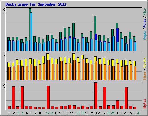 Daily usage for September 2011