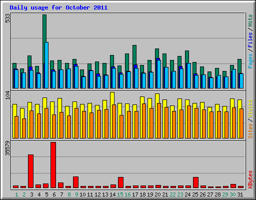 Daily usage for October 2011