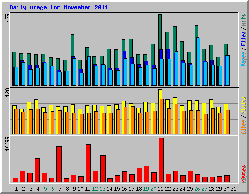 Daily usage for November 2011