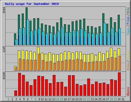 Daily usage for September 2019