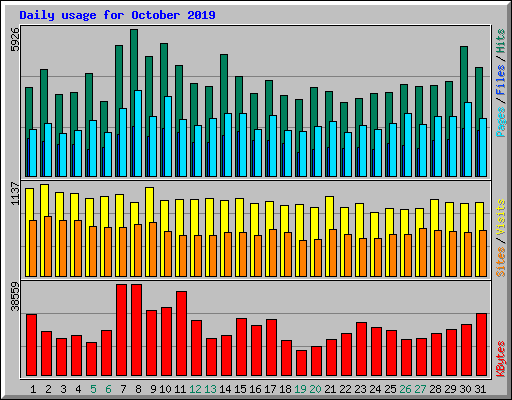 Daily usage for October 2019