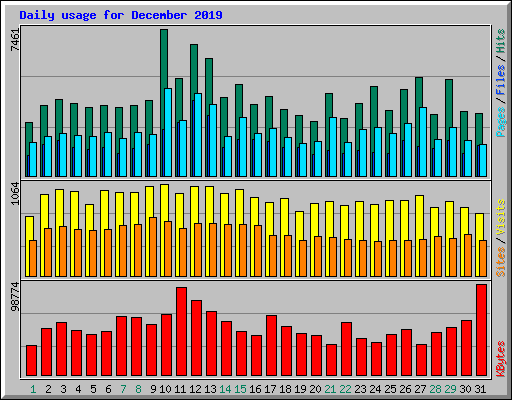 Daily usage for December 2019