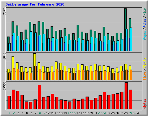 Daily usage for February 2020