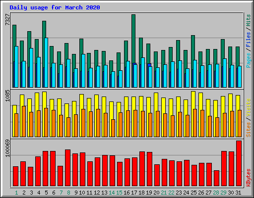 Daily usage for March 2020