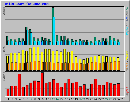 Daily usage for June 2020