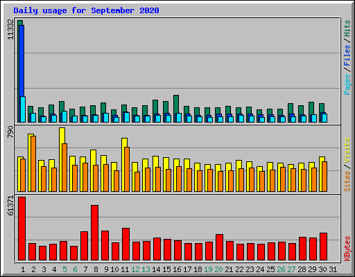 Daily usage for September 2020