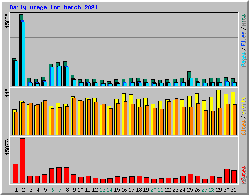 Daily usage for March 2021