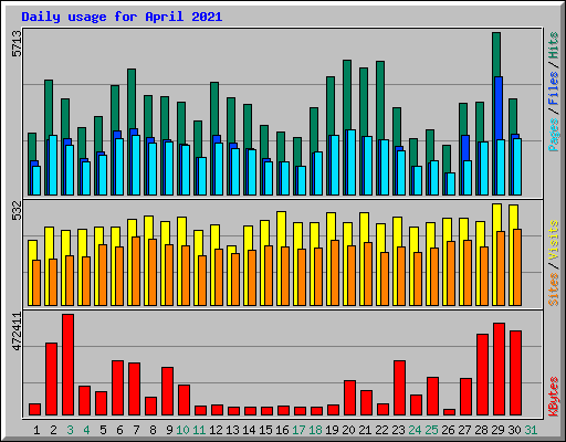 Daily usage for April 2021