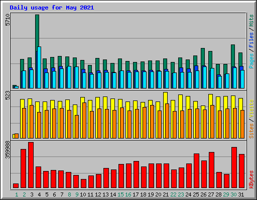 Daily usage for May 2021