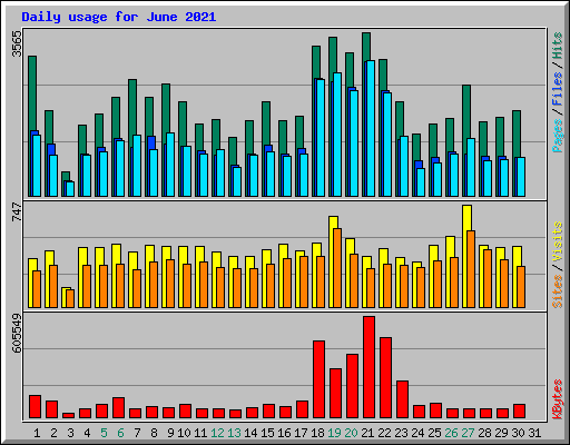 Daily usage for June 2021