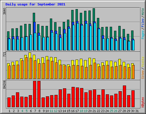 Daily usage for September 2021