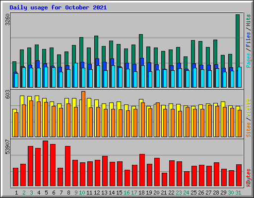 Daily usage for October 2021