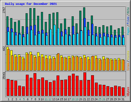 Daily usage for December 2021