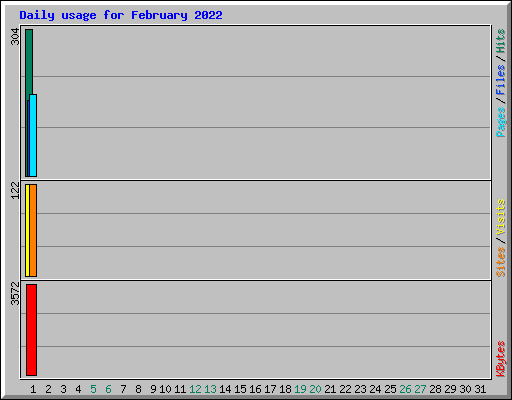 Daily usage for February 2022