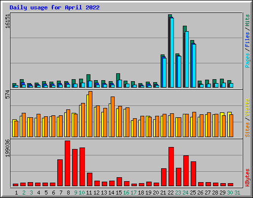 Daily usage for April 2022