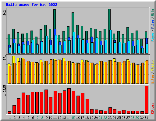 Daily usage for May 2022