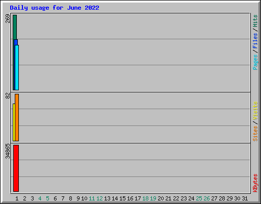 Daily usage for June 2022