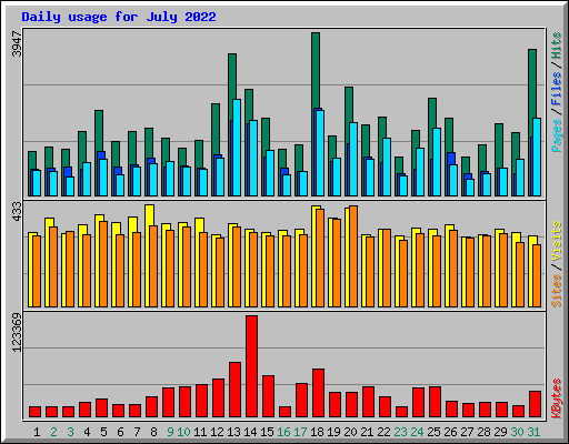 Daily usage for July 2022