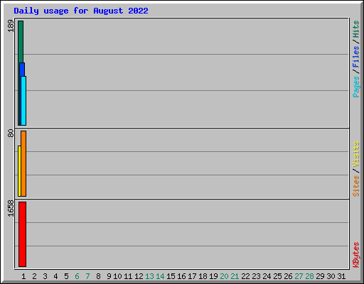 Daily usage for August 2022