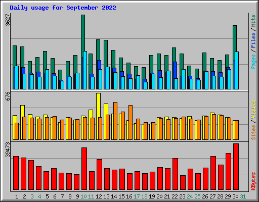 Daily usage for September 2022