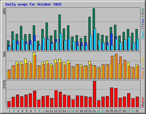 Daily usage for October 2022