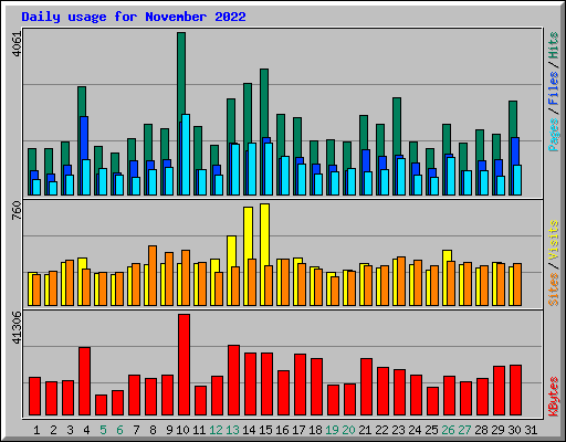 Daily usage for November 2022