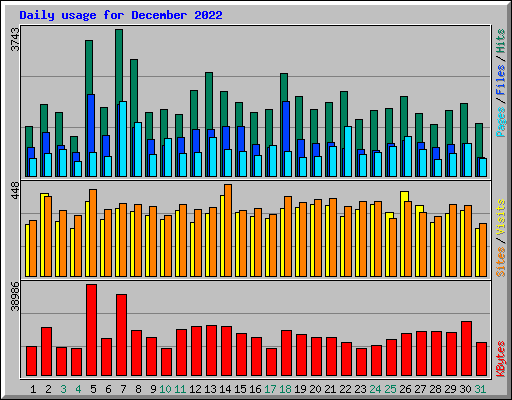 Daily usage for December 2022