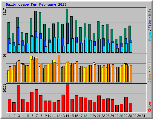 Daily usage for February 2023