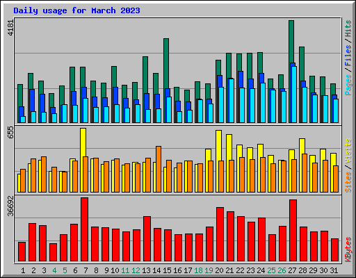 Daily usage for March 2023