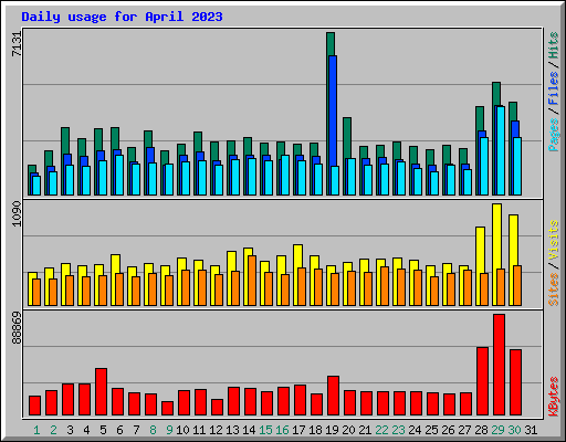 Daily usage for April 2023