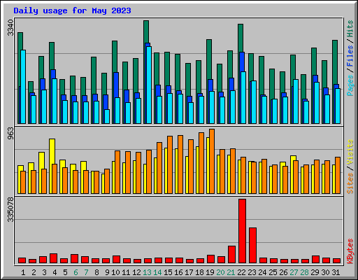 Daily usage for May 2023