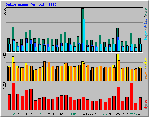 Daily usage for July 2023