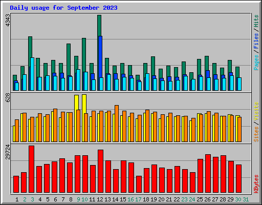 Daily usage for September 2023