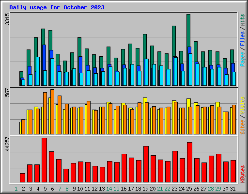 Daily usage for October 2023