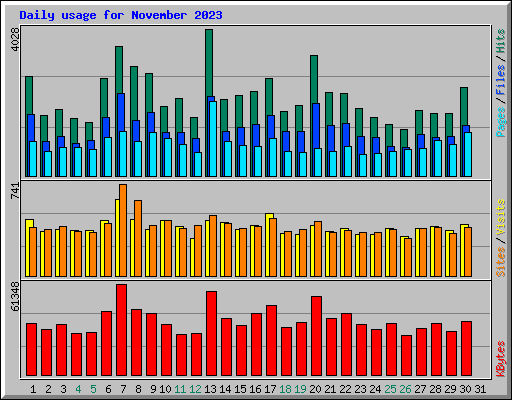 Daily usage for November 2023