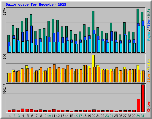 Daily usage for December 2023