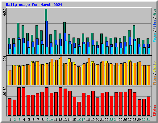 Daily usage for March 2024