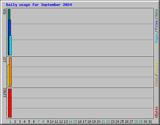 Daily usage for September 2024