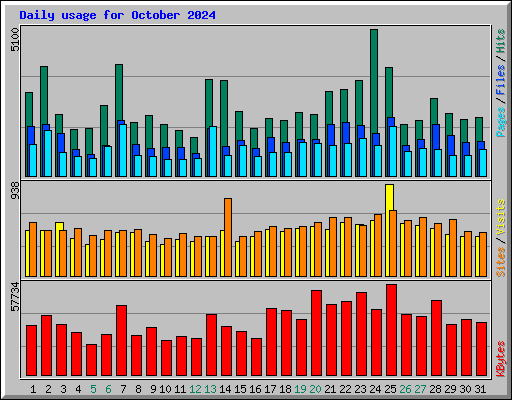 Daily usage for October 2024